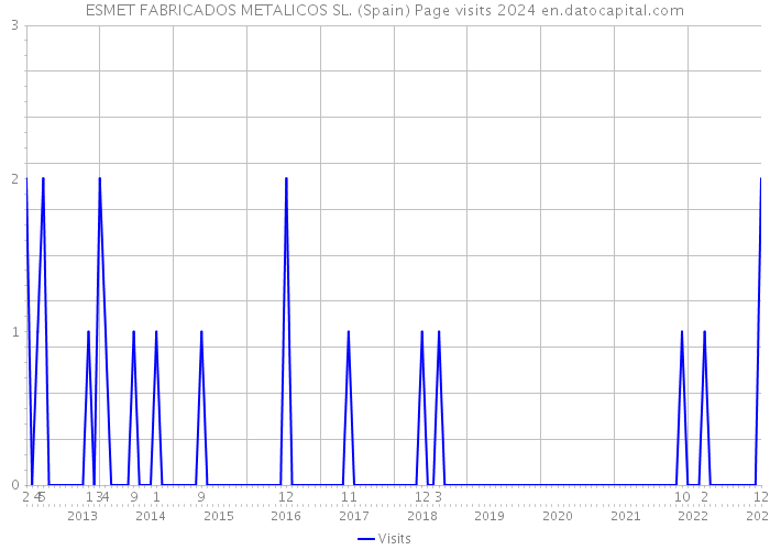 ESMET FABRICADOS METALICOS SL. (Spain) Page visits 2024 