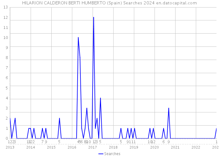 HILARION CALDERON BERTI HUMBERTO (Spain) Searches 2024 