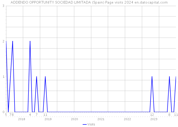 ADDENDO OPPORTUNITY SOCIEDAD LIMITADA (Spain) Page visits 2024 