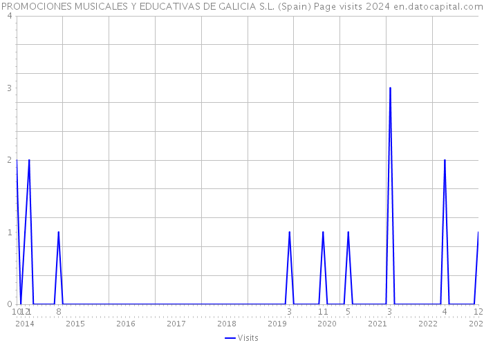 PROMOCIONES MUSICALES Y EDUCATIVAS DE GALICIA S.L. (Spain) Page visits 2024 