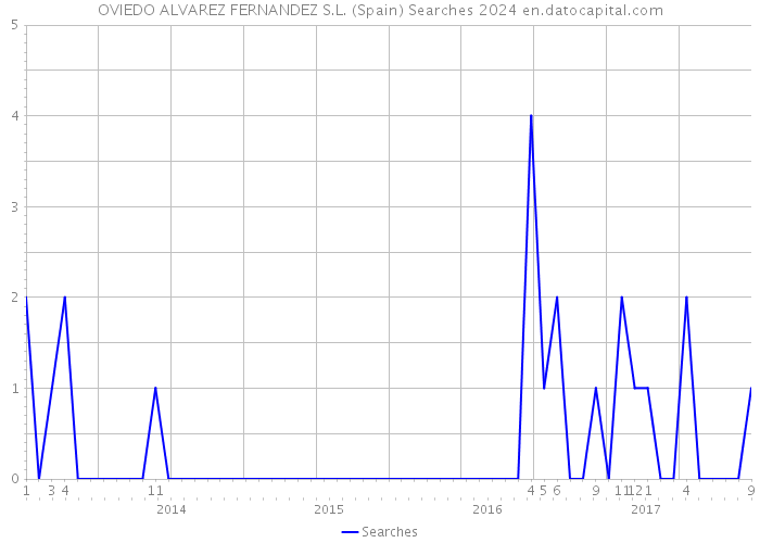 OVIEDO ALVAREZ FERNANDEZ S.L. (Spain) Searches 2024 