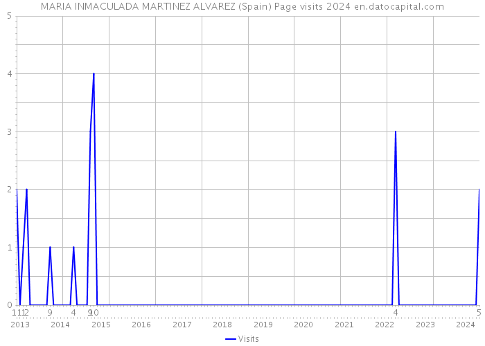 MARIA INMACULADA MARTINEZ ALVAREZ (Spain) Page visits 2024 