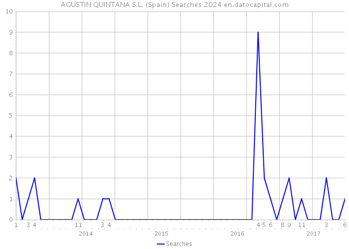 AGUSTIN QUINTANA S.L. (Spain) Searches 2024 