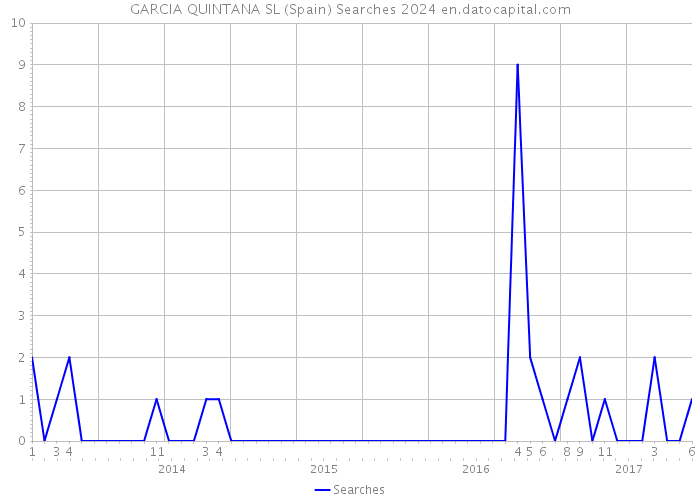 GARCIA QUINTANA SL (Spain) Searches 2024 