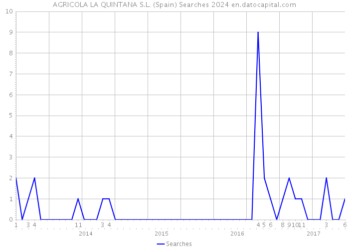 AGRICOLA LA QUINTANA S.L. (Spain) Searches 2024 