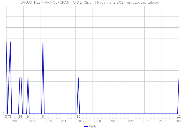 BALUSTRES MARMOL-GRANITO S.L. (Spain) Page visits 2024 