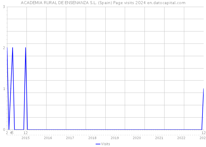ACADEMIA RURAL DE ENSENANZA S.L. (Spain) Page visits 2024 