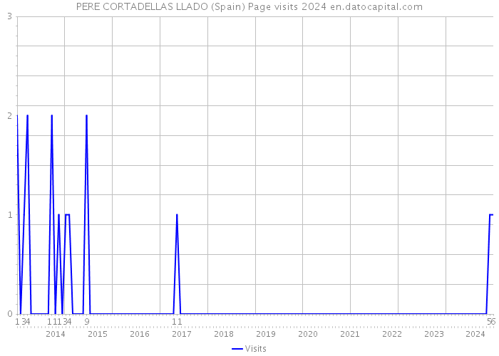 PERE CORTADELLAS LLADO (Spain) Page visits 2024 