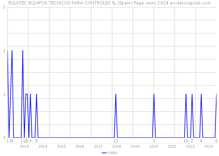 EQUITEC EQUIPOS TECNICOS PARA CONTROLES SL (Spain) Page visits 2024 