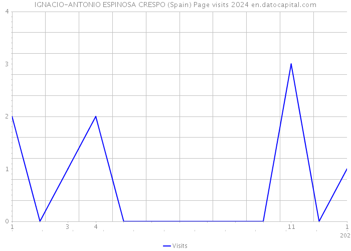 IGNACIO-ANTONIO ESPINOSA CRESPO (Spain) Page visits 2024 