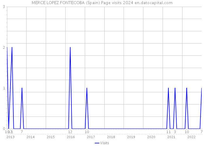 MERCE LOPEZ FONTECOBA (Spain) Page visits 2024 