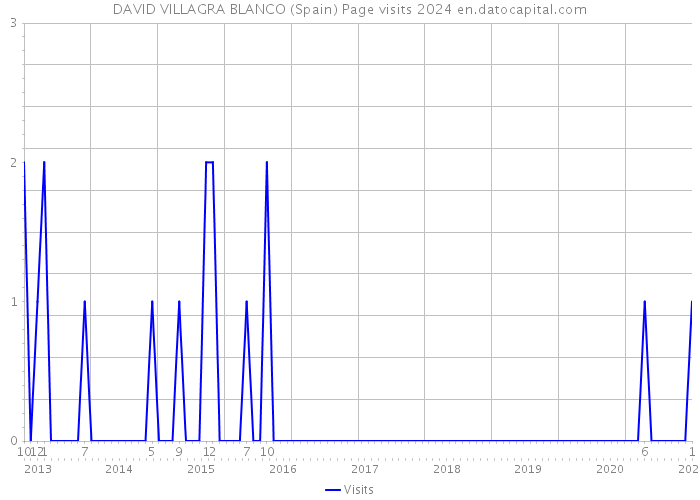 DAVID VILLAGRA BLANCO (Spain) Page visits 2024 