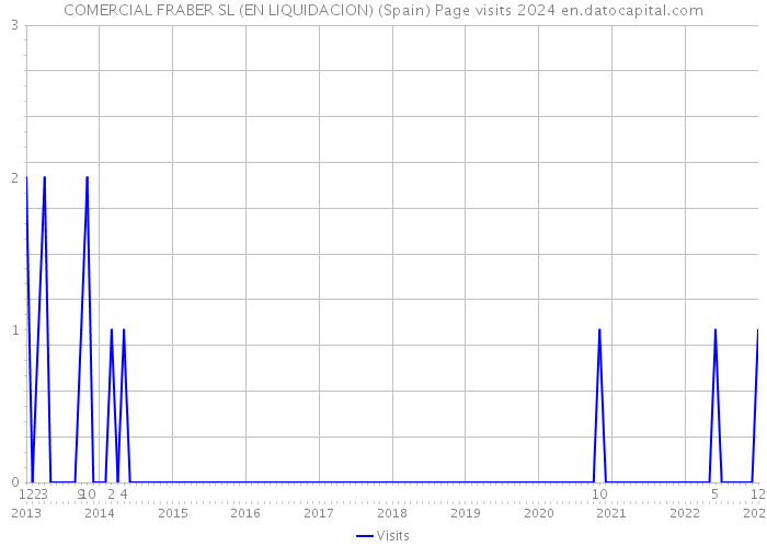 COMERCIAL FRABER SL (EN LIQUIDACION) (Spain) Page visits 2024 