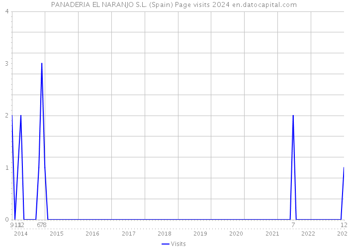 PANADERIA EL NARANJO S.L. (Spain) Page visits 2024 
