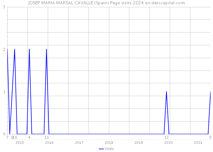 JOSEP MARIA MARSAL CAVALLE (Spain) Page visits 2024 