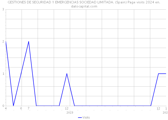 GESTIONES DE SEGURIDAD Y EMERGENCIAS SOCIEDAD LIMITADA. (Spain) Page visits 2024 