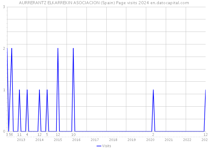 AURRERANTZ ELKARREKIN ASOCIACION (Spain) Page visits 2024 