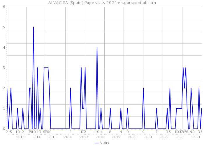 ALVAC SA (Spain) Page visits 2024 
