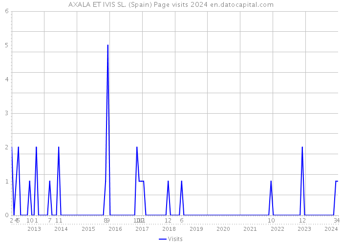 AXALA ET IVIS SL. (Spain) Page visits 2024 