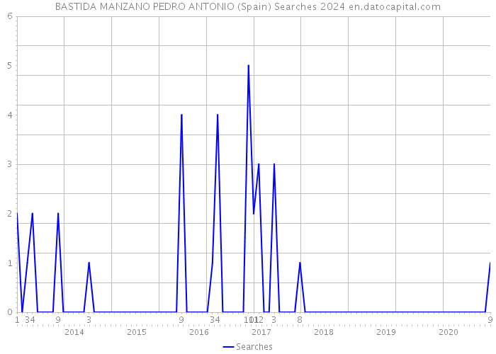 BASTIDA MANZANO PEDRO ANTONIO (Spain) Searches 2024 