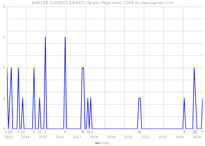 JUAN DE GUINDOS JURADO (Spain) Page visits 2024 