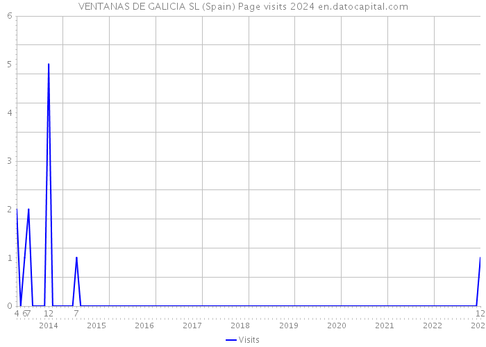 VENTANAS DE GALICIA SL (Spain) Page visits 2024 