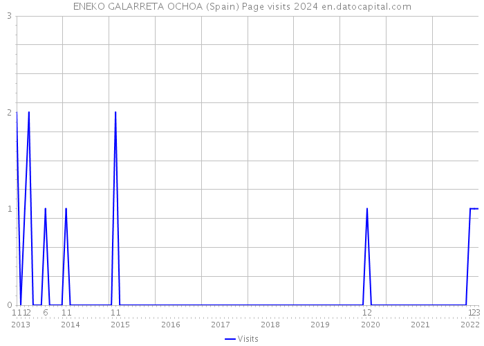 ENEKO GALARRETA OCHOA (Spain) Page visits 2024 