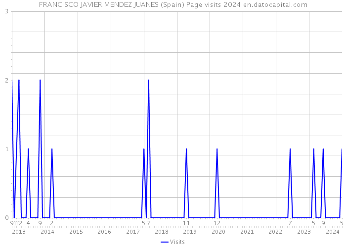 FRANCISCO JAVIER MENDEZ JUANES (Spain) Page visits 2024 