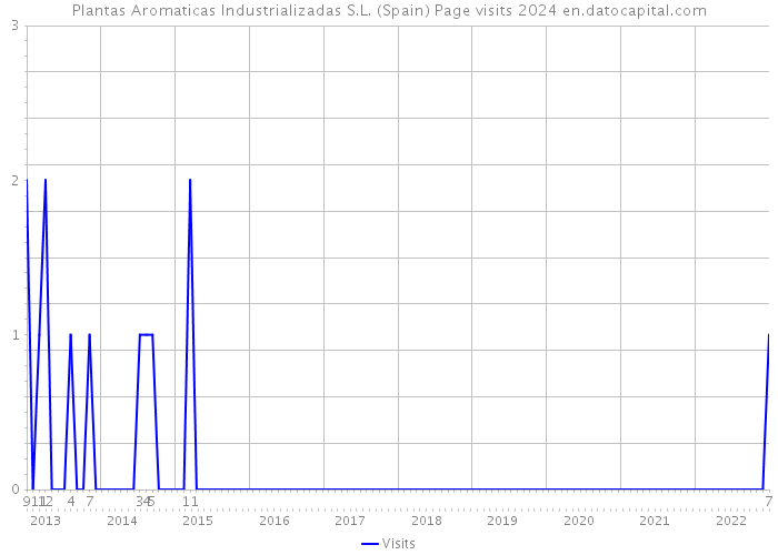 Plantas Aromaticas Industrializadas S.L. (Spain) Page visits 2024 