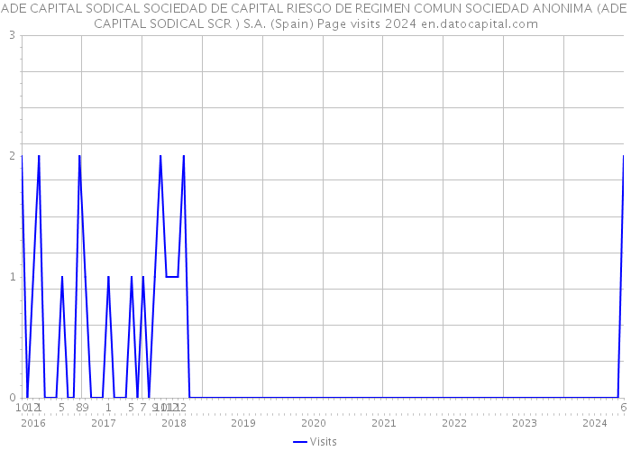 ADE CAPITAL SODICAL SOCIEDAD DE CAPITAL RIESGO DE REGIMEN COMUN SOCIEDAD ANONIMA (ADE CAPITAL SODICAL SCR ) S.A. (Spain) Page visits 2024 