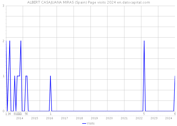 ALBERT CASAJUANA MIRAS (Spain) Page visits 2024 