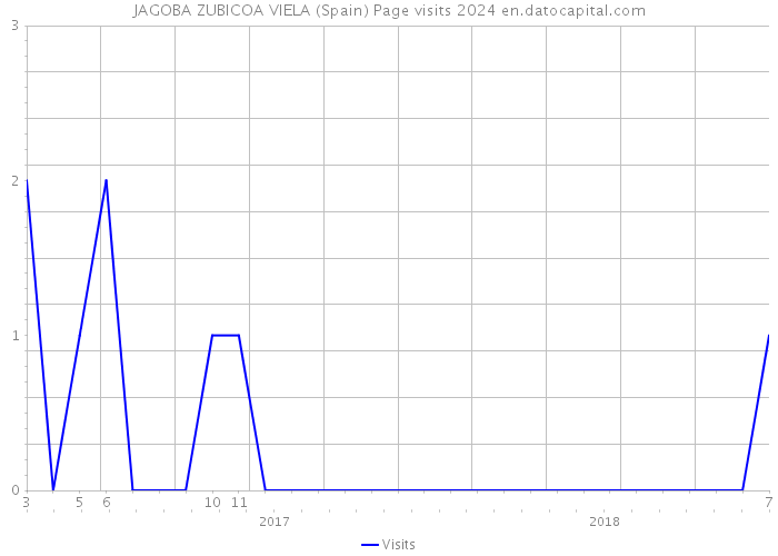 JAGOBA ZUBICOA VIELA (Spain) Page visits 2024 