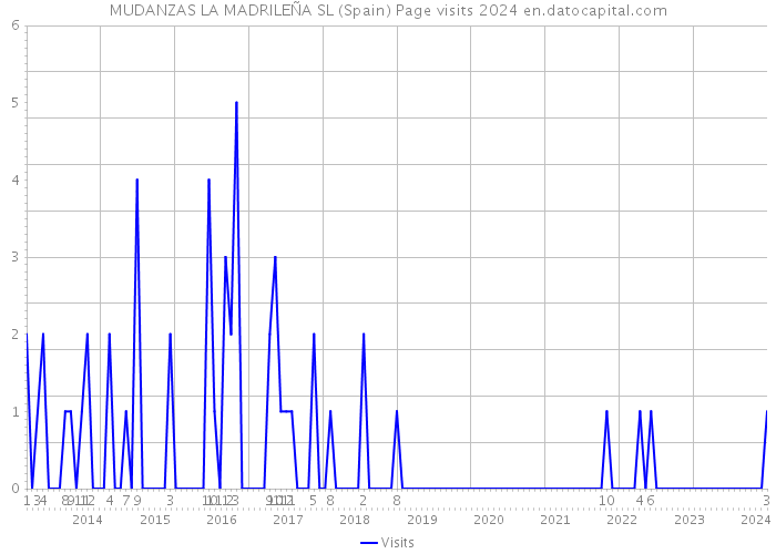 MUDANZAS LA MADRILEÑA SL (Spain) Page visits 2024 