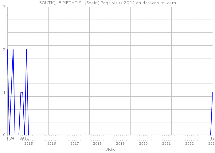 BOUTIQUE PIEDAD SL (Spain) Page visits 2024 
