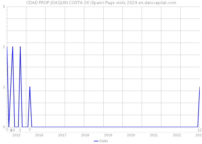 CDAD PROP JOAQUIN COSTA 26 (Spain) Page visits 2024 