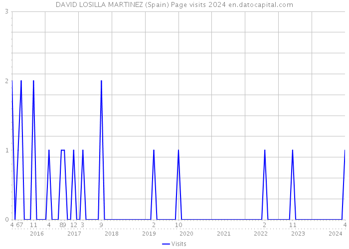 DAVID LOSILLA MARTINEZ (Spain) Page visits 2024 