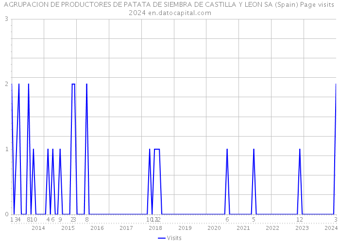 AGRUPACION DE PRODUCTORES DE PATATA DE SIEMBRA DE CASTILLA Y LEON SA (Spain) Page visits 2024 