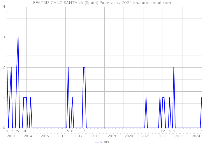 BEATRIZ CANO SANTANA (Spain) Page visits 2024 