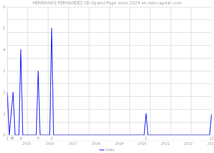 HERMANOS FERNANDEZ CB (Spain) Page visits 2024 