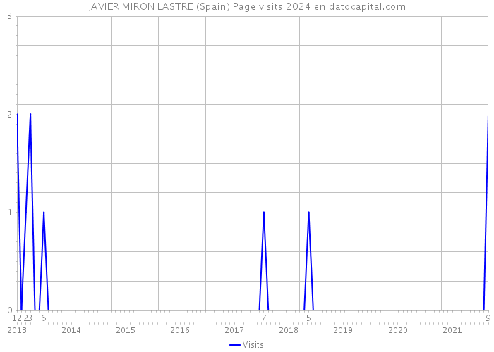 JAVIER MIRON LASTRE (Spain) Page visits 2024 
