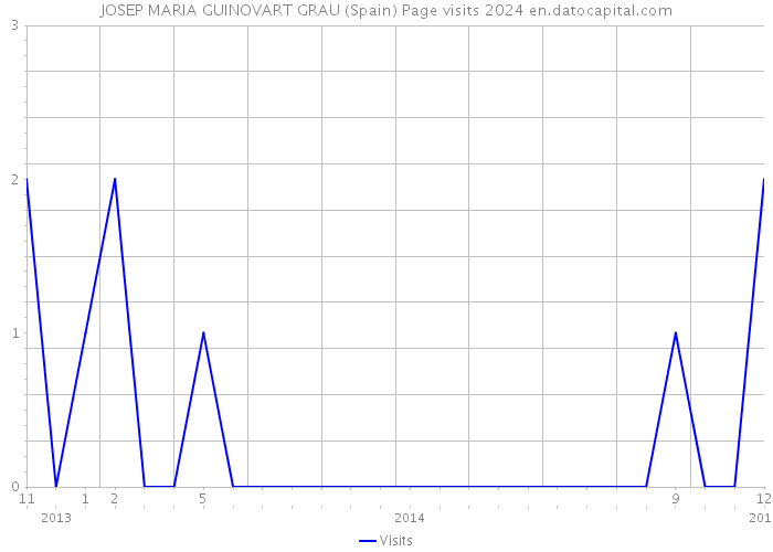 JOSEP MARIA GUINOVART GRAU (Spain) Page visits 2024 