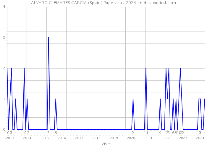 ALVARO CLEMARES GARCIA (Spain) Page visits 2024 