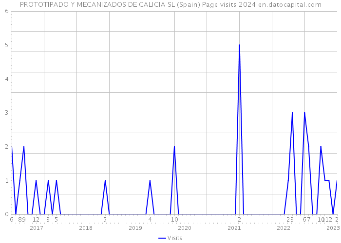 PROTOTIPADO Y MECANIZADOS DE GALICIA SL (Spain) Page visits 2024 