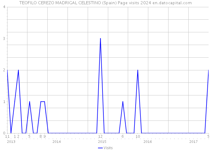 TEOFILO CEREZO MADRIGAL CELESTINO (Spain) Page visits 2024 