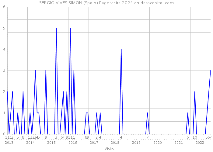 SERGIO VIVES SIMON (Spain) Page visits 2024 