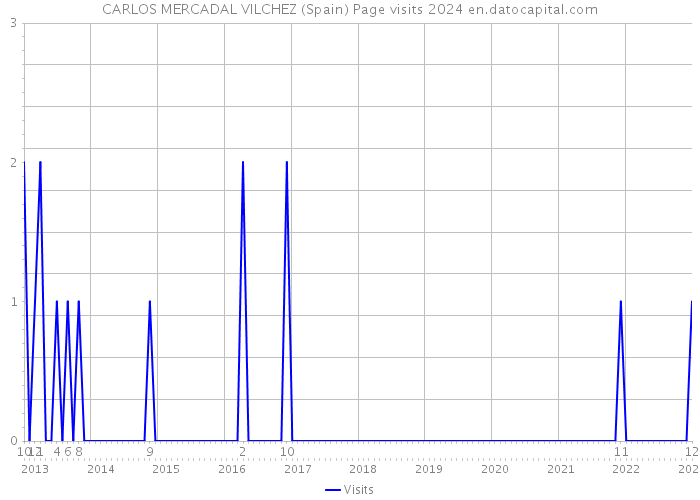 CARLOS MERCADAL VILCHEZ (Spain) Page visits 2024 