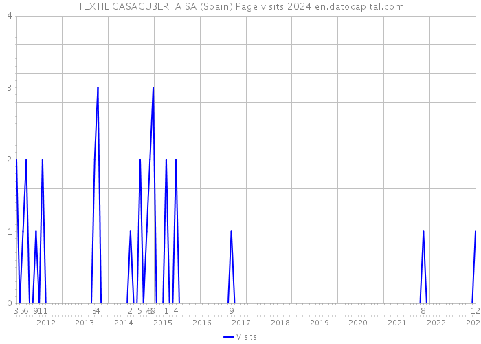 TEXTIL CASACUBERTA SA (Spain) Page visits 2024 