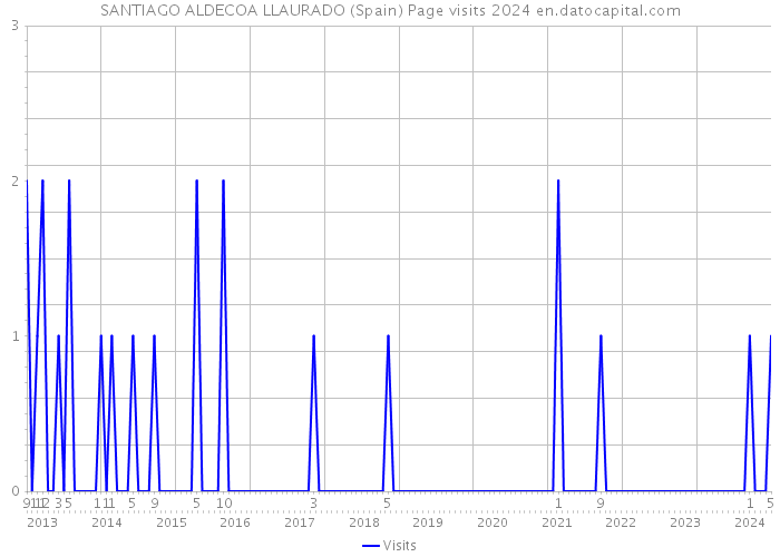 SANTIAGO ALDECOA LLAURADO (Spain) Page visits 2024 