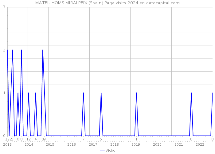 MATEU HOMS MIRALPEIX (Spain) Page visits 2024 