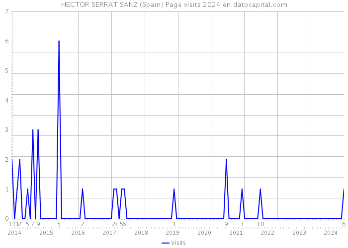 HECTOR SERRAT SANZ (Spain) Page visits 2024 
